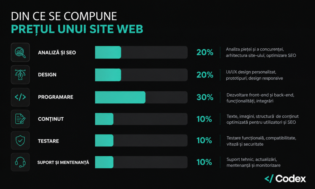 Din ce se compune prețul unui site web